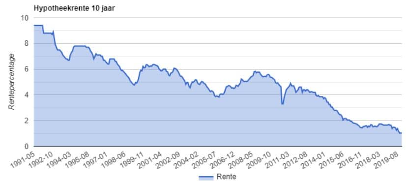 prognose woningmarkt; ontwikkeling 10 jaars hypotheekrente