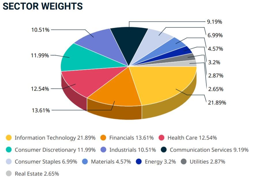 MSCI World Index - Sector weging