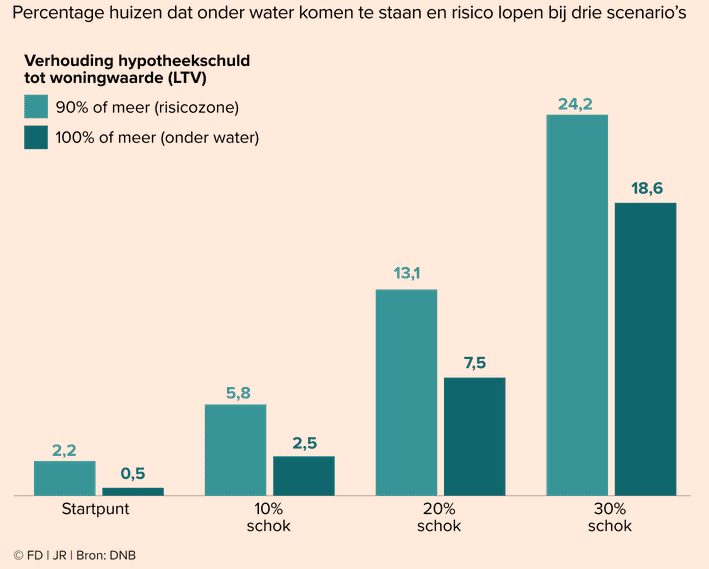 steeds meer risicogevallen